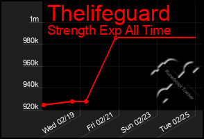 Total Graph of Thelifeguard