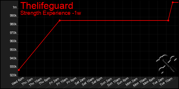 Last 7 Days Graph of Thelifeguard