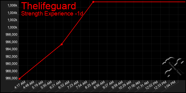 Last 24 Hours Graph of Thelifeguard