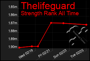 Total Graph of Thelifeguard