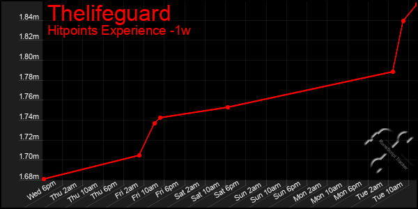 Last 7 Days Graph of Thelifeguard