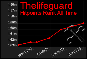 Total Graph of Thelifeguard