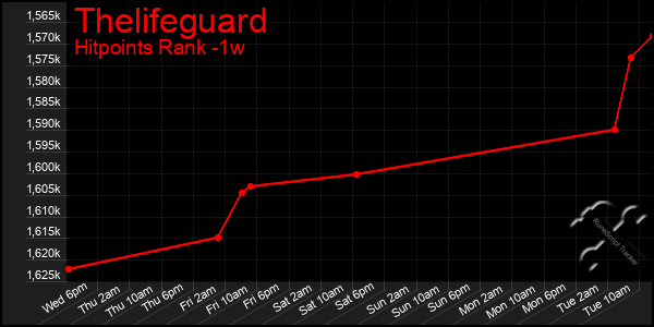 Last 7 Days Graph of Thelifeguard