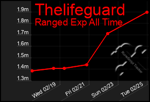 Total Graph of Thelifeguard