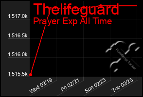 Total Graph of Thelifeguard