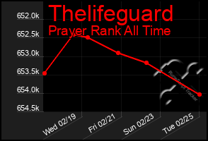 Total Graph of Thelifeguard