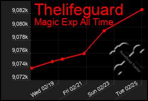 Total Graph of Thelifeguard