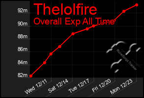 Total Graph of Thelolfire