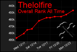 Total Graph of Thelolfire