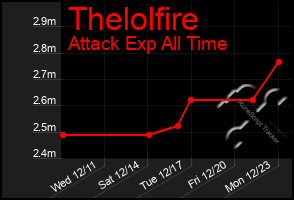 Total Graph of Thelolfire