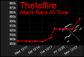 Total Graph of Thelolfire