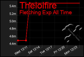 Total Graph of Thelolfire