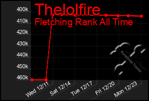 Total Graph of Thelolfire