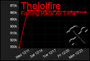 Total Graph of Thelolfire