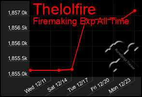 Total Graph of Thelolfire