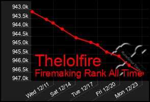 Total Graph of Thelolfire