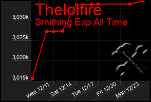 Total Graph of Thelolfire