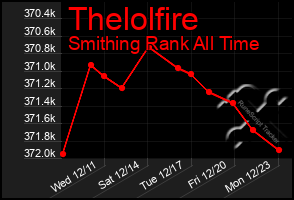 Total Graph of Thelolfire