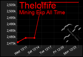 Total Graph of Thelolfire