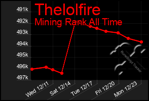 Total Graph of Thelolfire