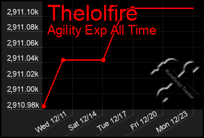 Total Graph of Thelolfire