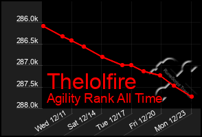 Total Graph of Thelolfire