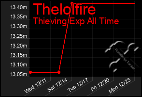 Total Graph of Thelolfire