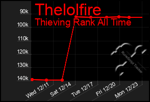 Total Graph of Thelolfire