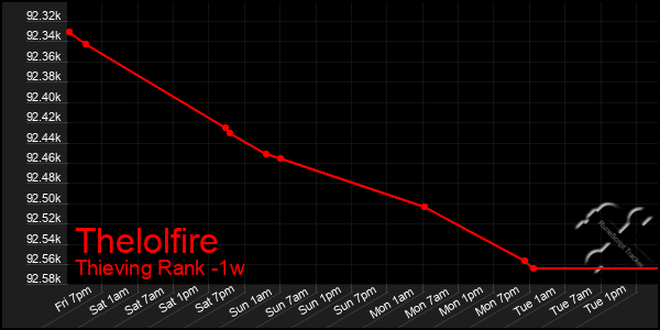 Last 7 Days Graph of Thelolfire