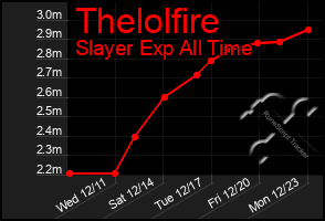 Total Graph of Thelolfire