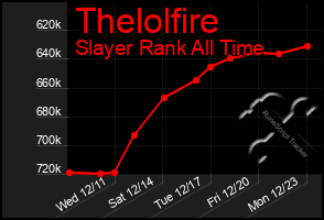 Total Graph of Thelolfire