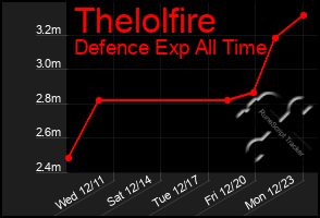 Total Graph of Thelolfire