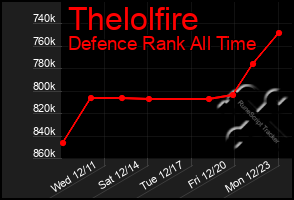 Total Graph of Thelolfire