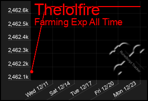 Total Graph of Thelolfire