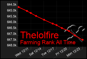 Total Graph of Thelolfire