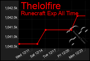 Total Graph of Thelolfire