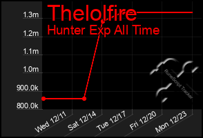 Total Graph of Thelolfire