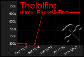 Total Graph of Thelolfire