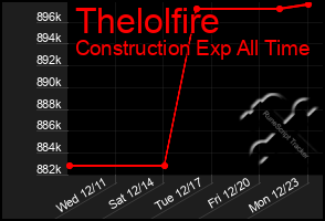 Total Graph of Thelolfire