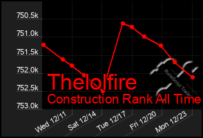 Total Graph of Thelolfire