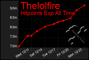 Total Graph of Thelolfire