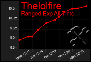 Total Graph of Thelolfire