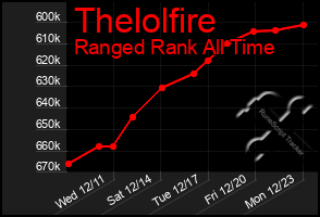 Total Graph of Thelolfire