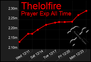 Total Graph of Thelolfire