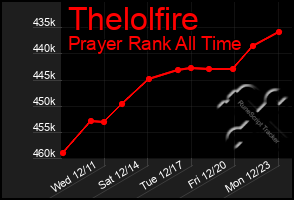 Total Graph of Thelolfire