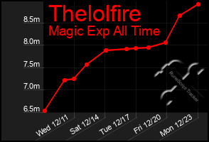 Total Graph of Thelolfire