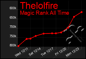 Total Graph of Thelolfire