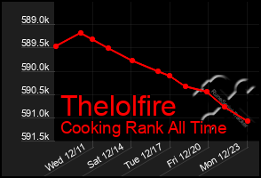 Total Graph of Thelolfire