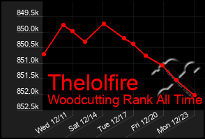 Total Graph of Thelolfire