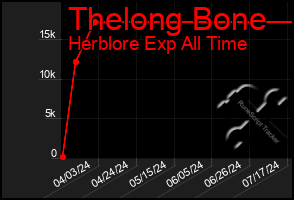 Total Graph of Thelong Bone